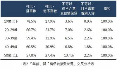 驚！「女性」竟比「男性」更不能接受穿情侶裝！