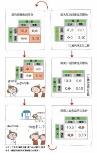 聯誼，約會時你不可以....！！一張漫畫搞懂賽局理論 抓住情勢 搶得先機的決勝思考法... 晨星出版