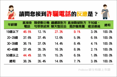 詐騙集團騙很大，哪一群人會反整回去？