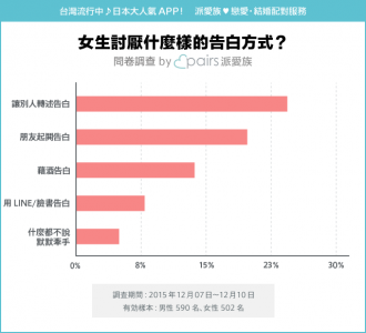 難怪你總是被打槍！這樣告白NG