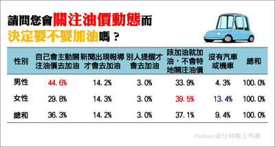 油價漲跌捉摸不定，誰會「緊盯油價」去加油？