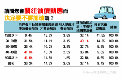 油價漲跌捉摸不定，誰會「緊盯油價」去加油？