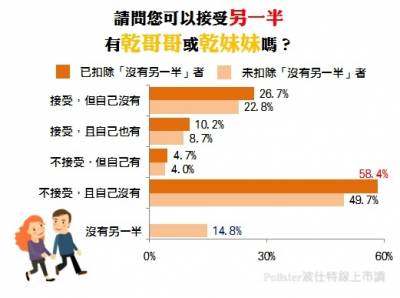 是認乾兄妹還是找備胎？男性大方認「妹」沒在怕！