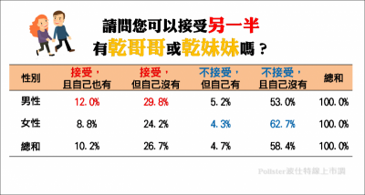 是認乾兄妹還是找備胎？男性大方認「妹」沒在怕！