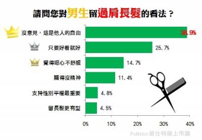 男性長髮飄逸就不MAN？究竟女性的心聲是…