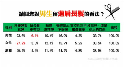 男性長髮飄逸就不MAN？究竟女性的心聲是…