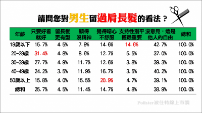 男性長髮飄逸就不MAN？究竟女性的心聲是…