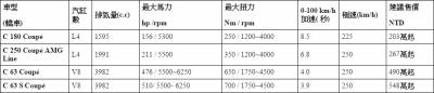 203萬起，挑動躍動靈魂M-Benz 全新C-Class Coupé正式登台