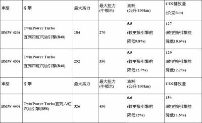 2017年式全新BMW 4系列全車系動力與配備全面升級，預售價公佈！