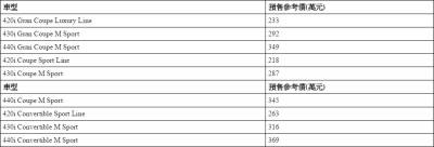 2017年式全新BMW 4系列全車系動力與配備全面升級，預售價公佈！