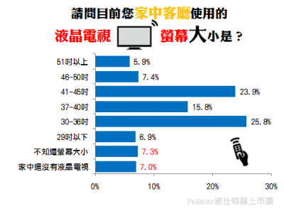 就是喜歡大一點，大尺寸電視吸引男性買單！