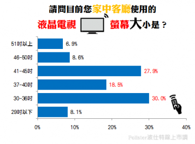 就是喜歡大一點，大尺寸電視吸引男性買單！