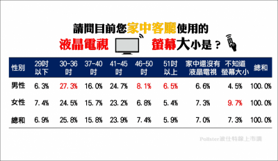 就是喜歡大一點，大尺寸電視吸引男性買單！