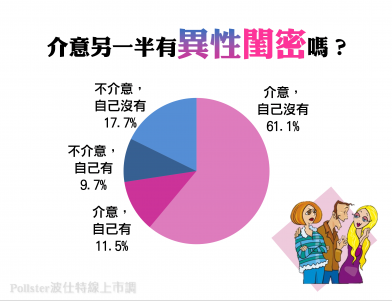 小三疑雲？七成民眾介意另一半有「異性閨密」