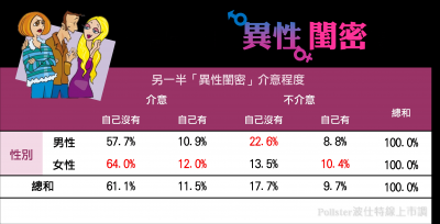 小三疑雲？七成民眾介意另一半有「異性閨密」